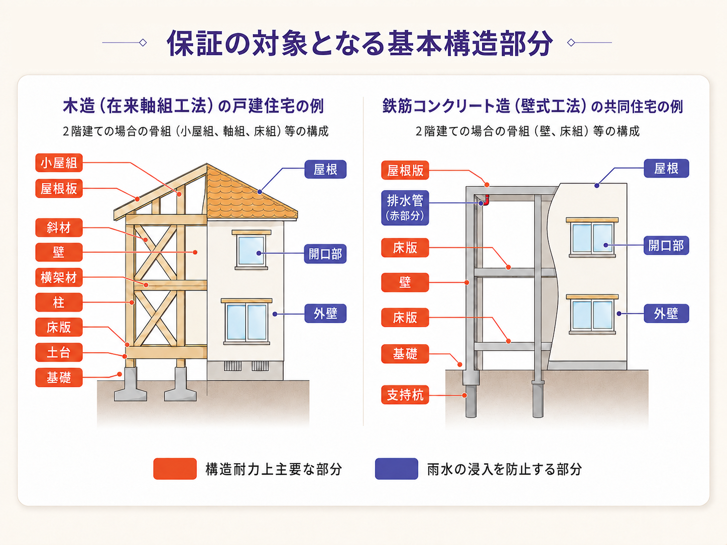 保証の対象となる基本構造部分